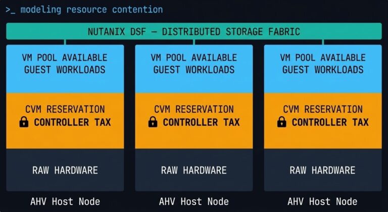 Nutanix AHV controller tax architecture diagram showing CVM resource reservation consuming host CPU and memory before guest VMs on a hyperconverged node