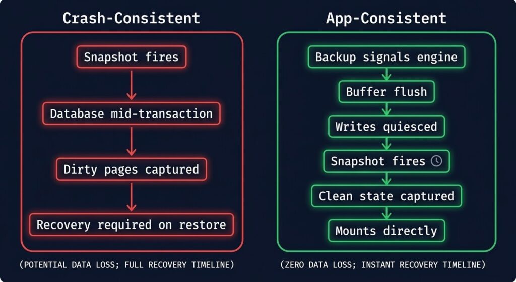 Diagram comparing crash-consistent vs app-consistent database backup flow