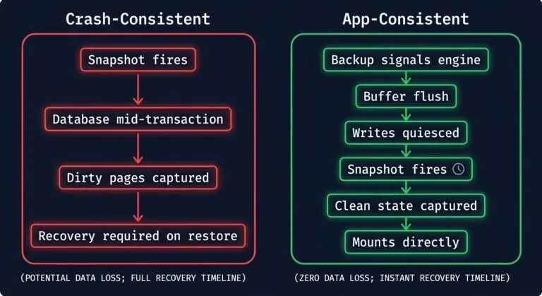 Diagram comparing crash-consistent vs app-consistent database backup flow