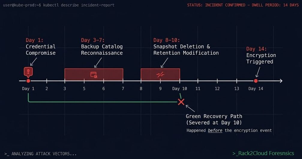 Ransomware attack timeline showing credential compromise, backup catalog deletion, and encryption sequence with dwell period before detection