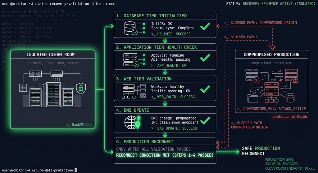 Clean room recovery sequence diagram showing staged restore order — database tier, application tier, web tier — with network isolation boundary and validation checkpoint before production reconnection
