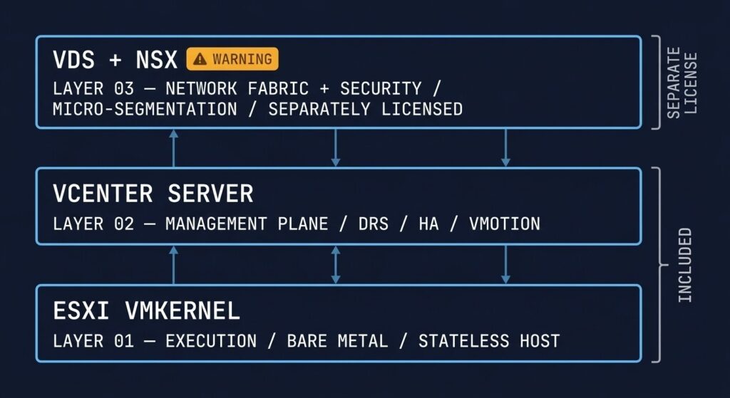 ESXi VMkernel architecture diagram showing the three layers: hypervisor execution, vCenter management plane, and vDS plus NSX network fabric