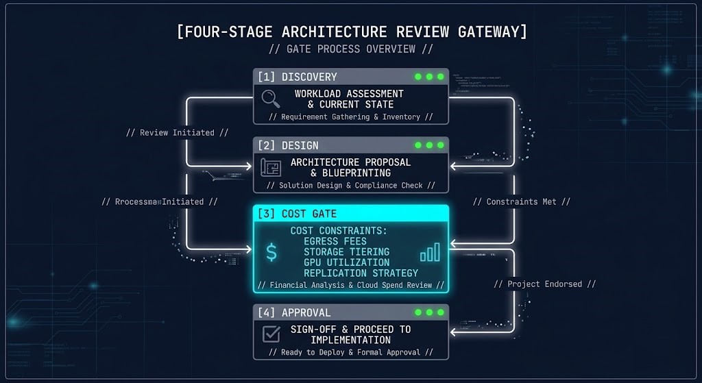 FinOps architecture governance model showing pre-deployment cost gate in the architecture approval workflow