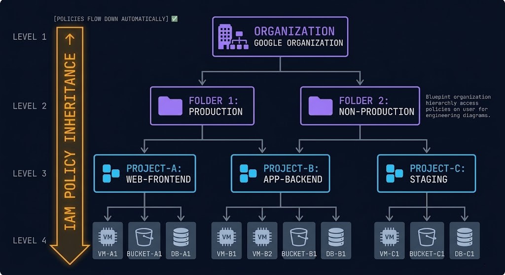 GCP resource hierarchy diagram showing Organization, Folder, Project, and Resource levels with IAM policy inheritance flowing downward