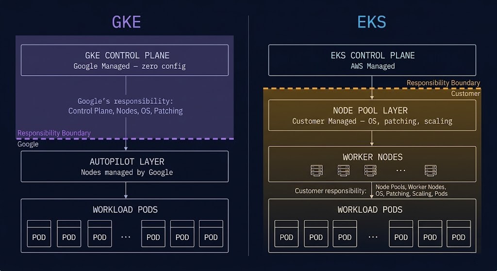 Diagram comparing GKE managed Kubernetes operational model versus EKS with customer-managed node complexity
