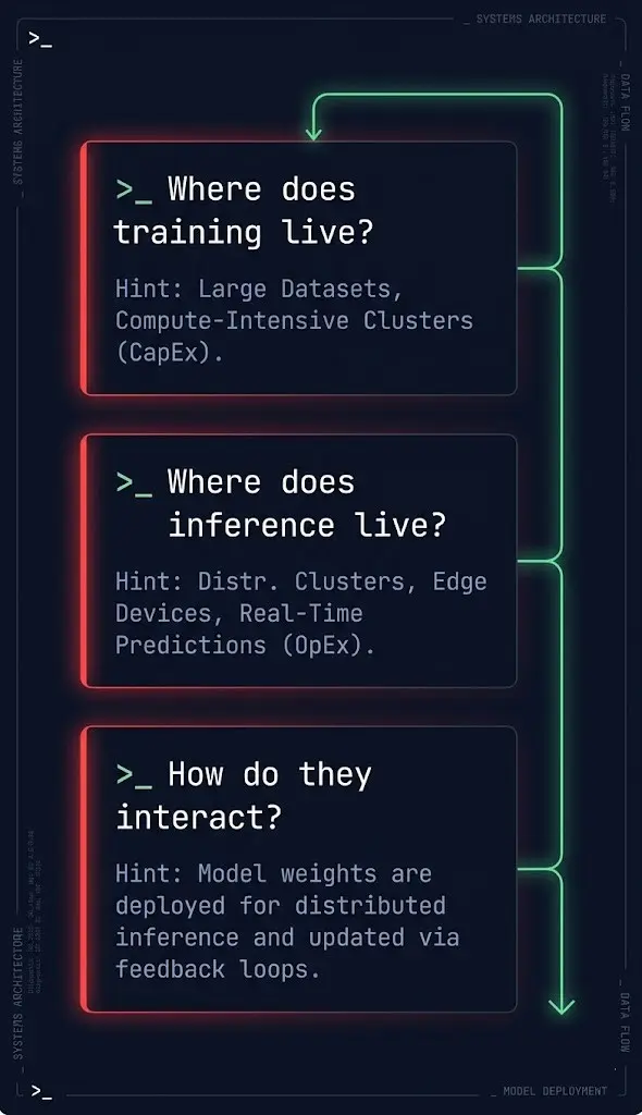 AI infrastructure architecture decision framework for training and inference workload placement