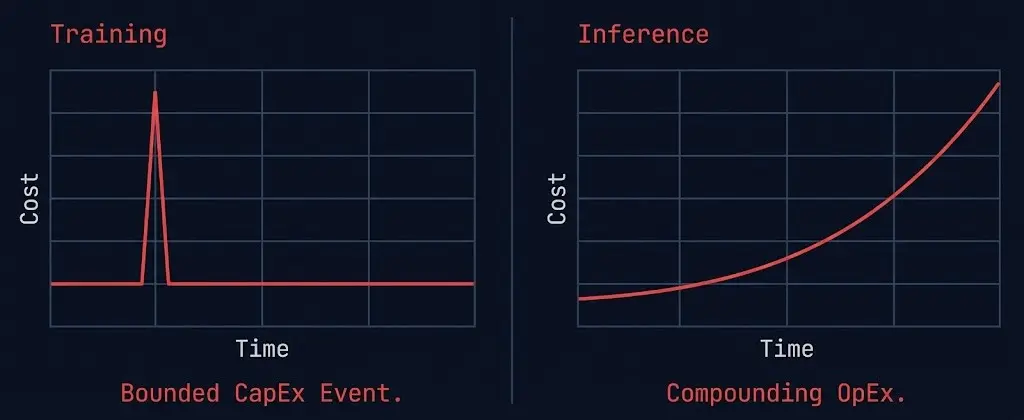 Training vs inference cost model comparison showing CapEx bounded event versus compounding OpEx