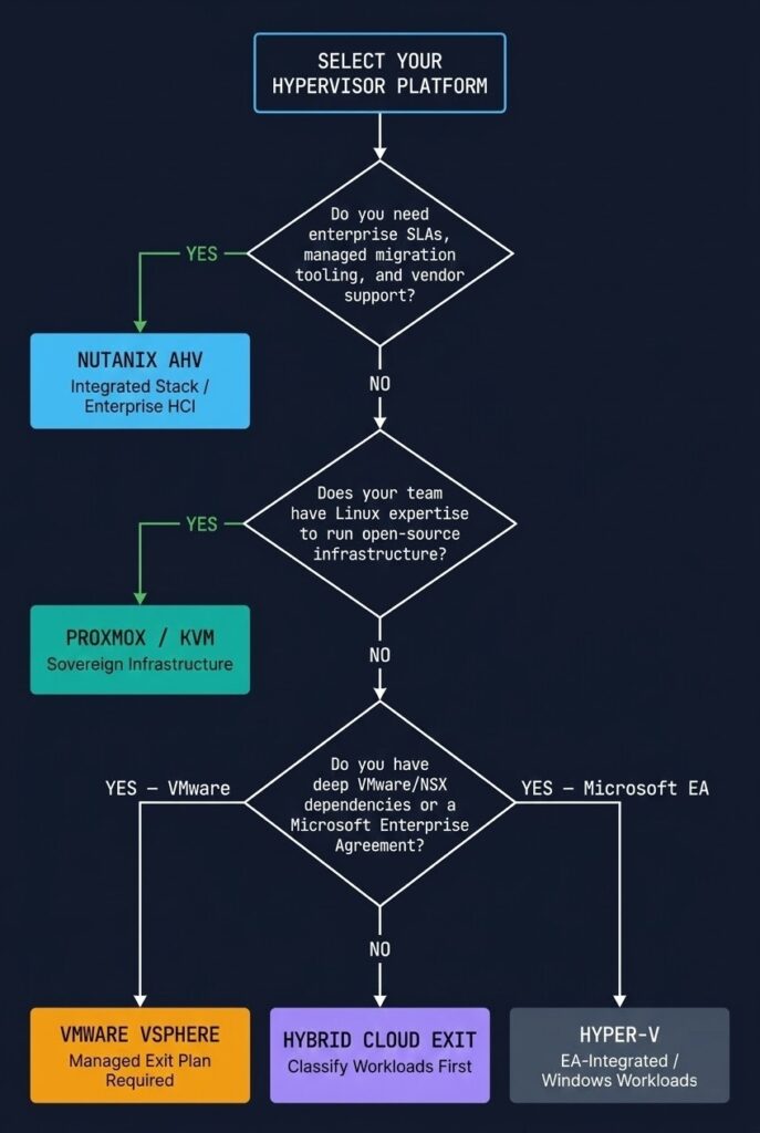 Hypervisor platform selection decision flowchart showing decision paths to Nutanix AHV, Proxmox KVM, VMware vSphere, and Hyper-V based on workload and team capability questions