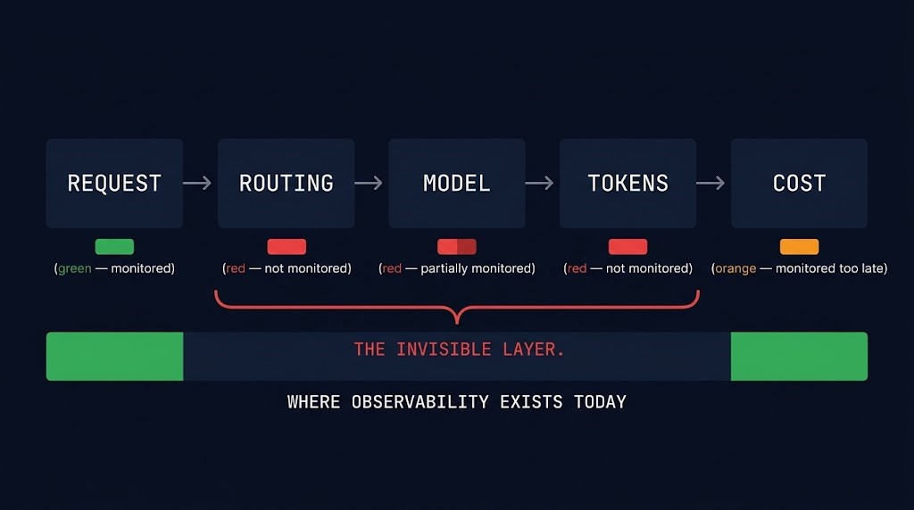 ai inference request routing model token cost observability monitoring gap diagram