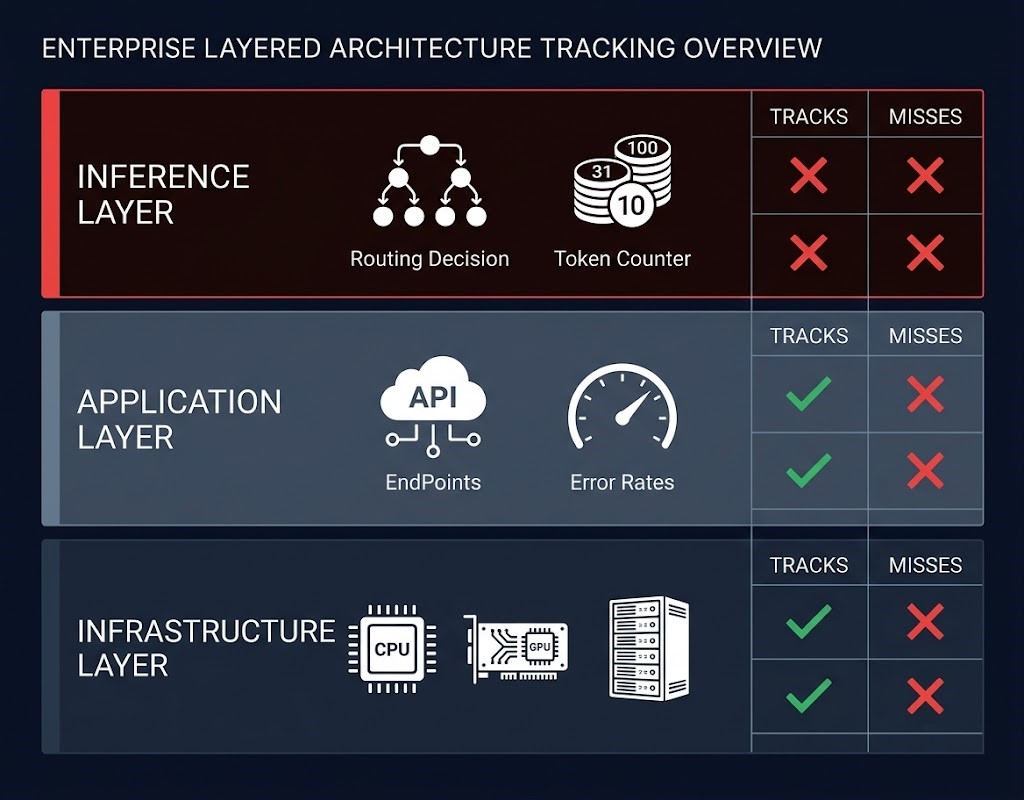 inference observability visibility gap infrastructure application decision layer cost tracking