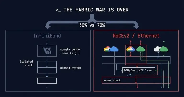 InfiniBand vs RoCEv2 AI fabric architecture diagram showing the shift to Ethernet in GPU clusters