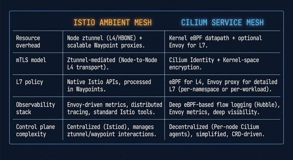 Terminal-style comparison table showing Istio Ambient Mesh versus Cilium service mesh across resource overhead mTLS L7 policy observability and control plane complexity