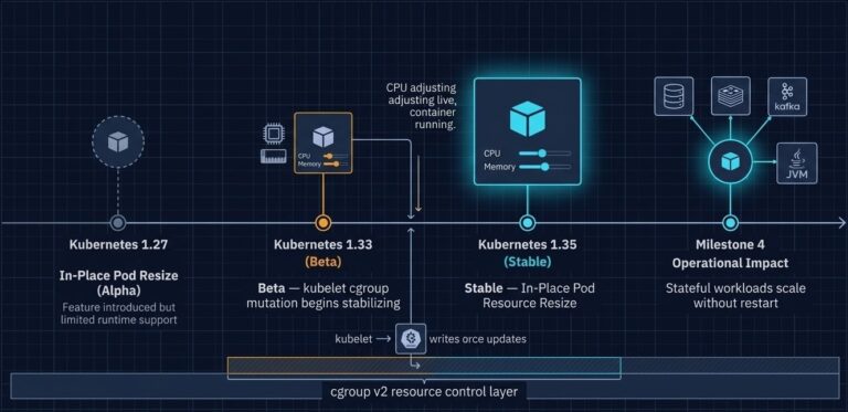 imeline diagram showing the evolution of Kubernetes in-place pod resource resize from alpha in version 1.27 to stable in Kubernetes 1.35.