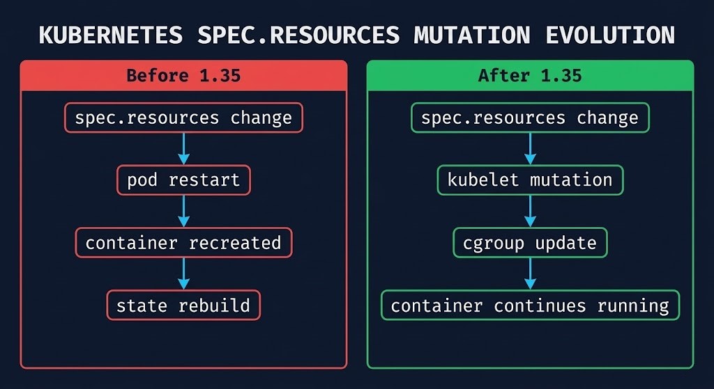 Kubernetes 1.35 in-place pod resize flow diagram comparing before and after cgroup mutation