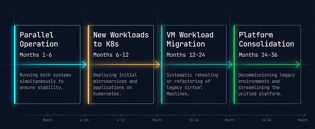 Four phase diagram showing Kubernetes VMware coexistence migration path from parallel operation to full platform consolidation