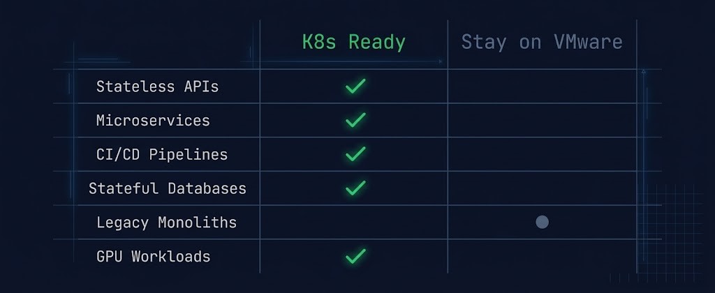 Workload fit matrix comparing suitability for Kubernetes versus continued VMware hosting across different application types