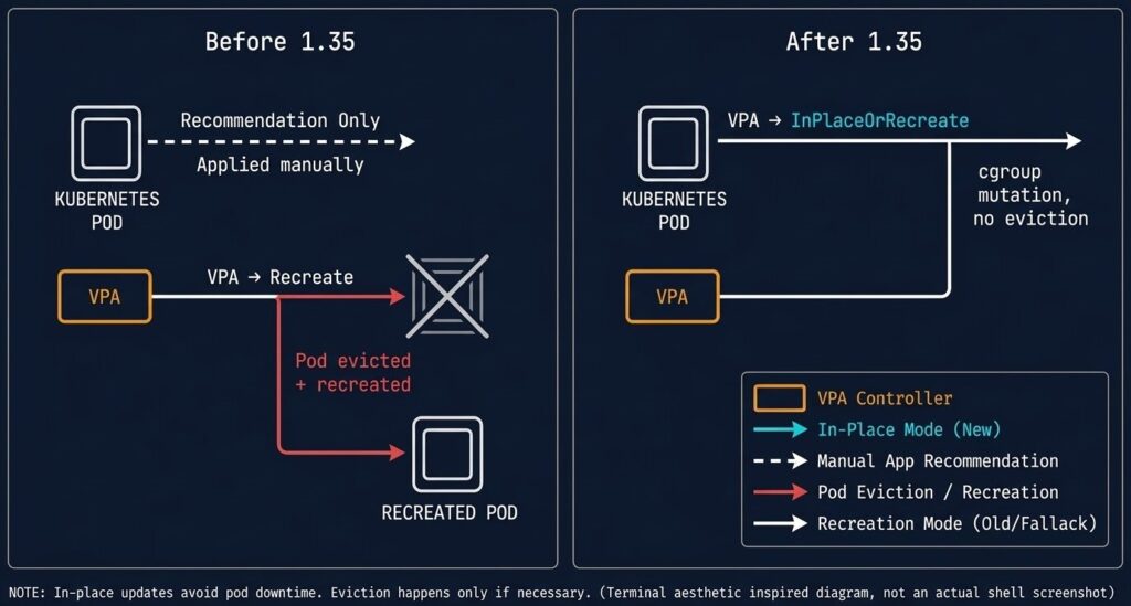 Diagram showing VPA operating modes before and after Kubernetes 1.35