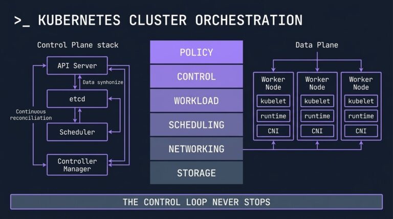 Kubernetes cluster orchestration complete architecture overview — control plane, six layers, and Day-2 diagnostic framework