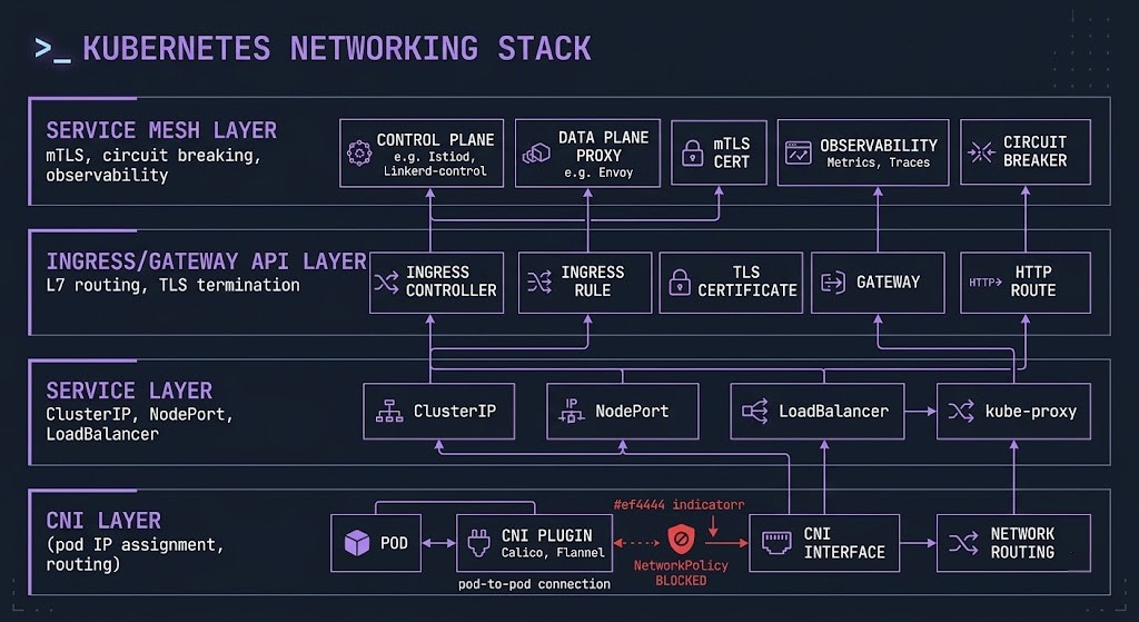 Kubernetes cluster orchestration networking architecture showing CNI, Services, Ingress Gateway API, and NetworkPolicy enforcement layers