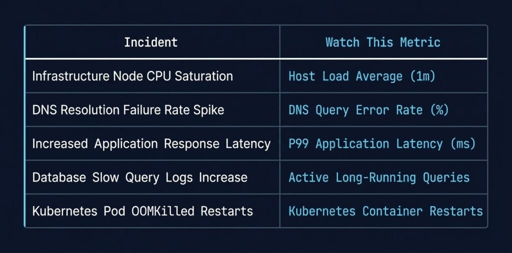 Kubernetes Day-2 incident to metric mapping quick reference