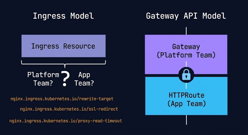 Architecture diagram comparing the Kubernetes Ingress single-resource model with unclear ownership boundaries versus the Gateway API role-separated model with distinct Gateway and HTTPRoute objects owned by platform and application teams respectively.