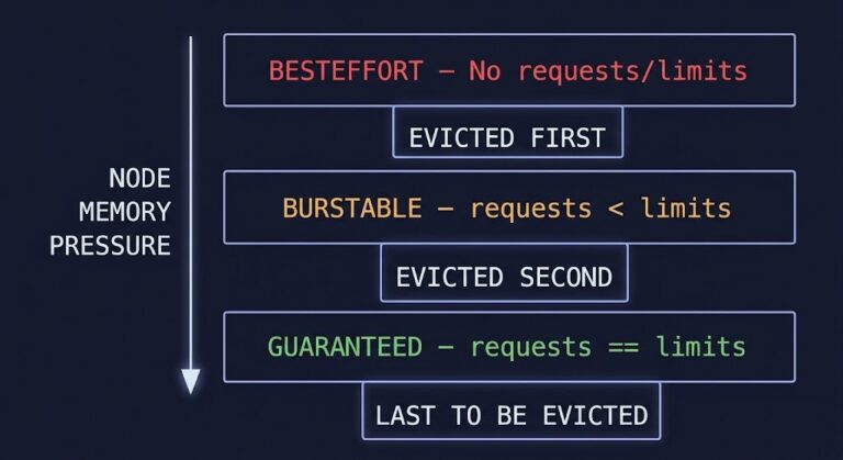 Kubernetes Resource Requests vs Limits Explained: CPU Throttling ...