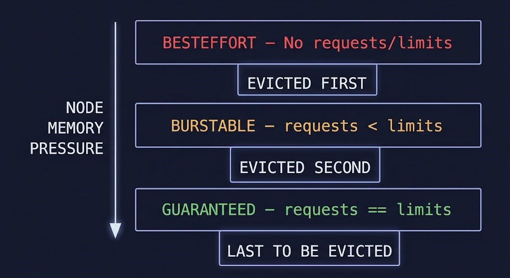 kubernetes qos classes eviction order guaranteed burstable besteffort node memory pressure
