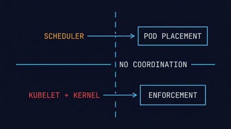 kubernetes resource requests vs limits scheduler placement vs kernel enforcement two layer model
