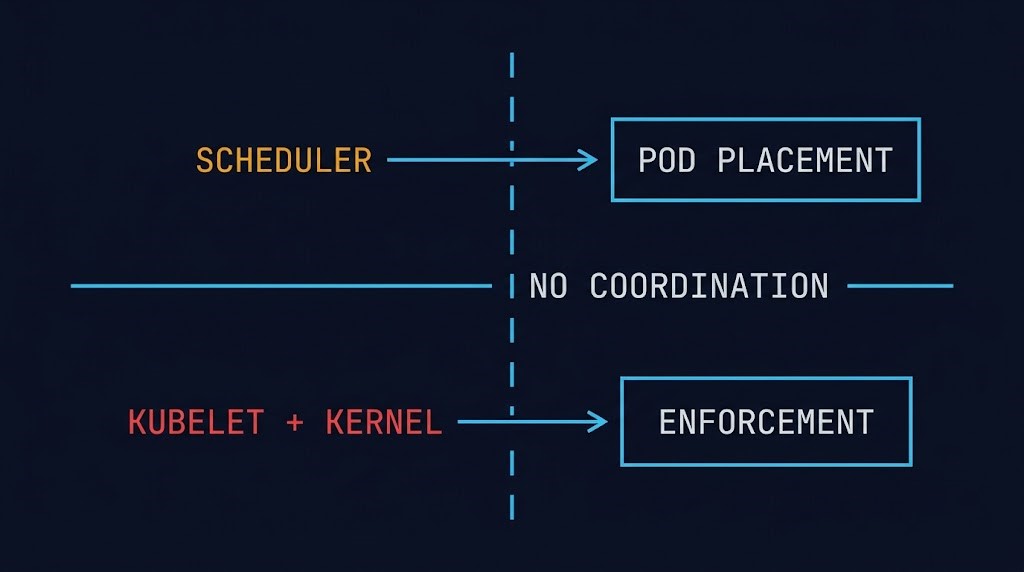 Kubernetes Resource Requests vs Limits Explained: CPU Throttling ...