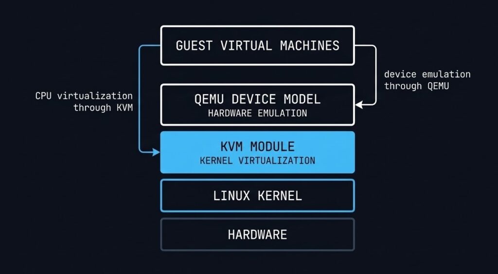 KVM virtualization architecture showing Linux kernel, KVM module, QEMU device model and guest virtual machines