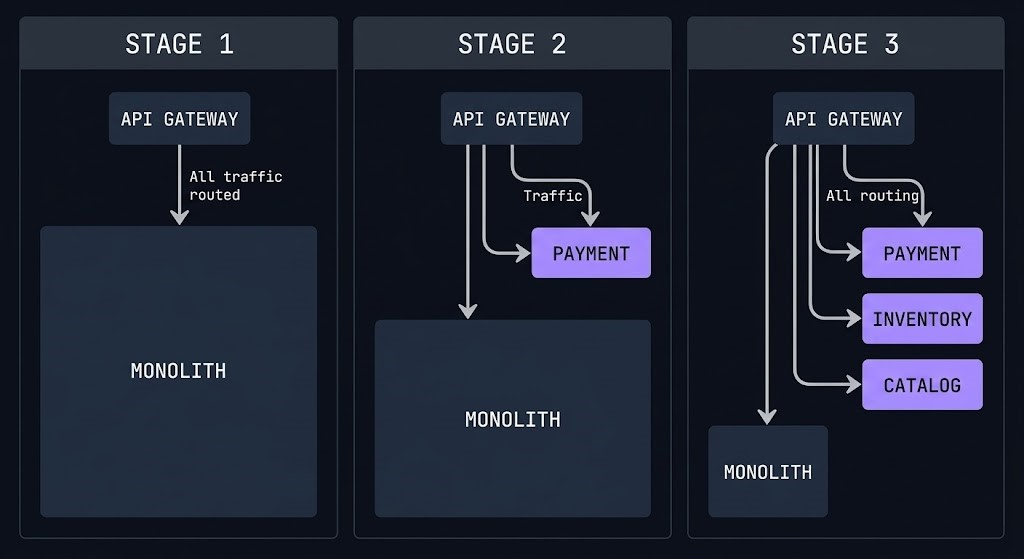 Strangler Fig microservices migration pattern — incremental extraction from monolith to independent services
