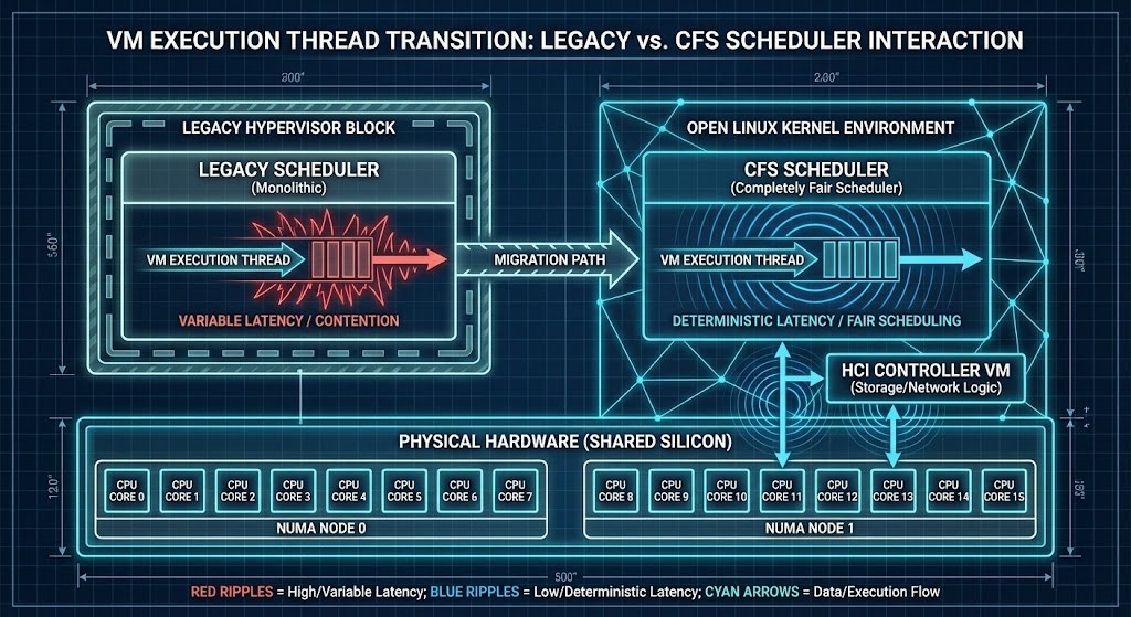Diagram showing how VM execution threads behave differently under Linux CFS scheduling compared to legacy hypervisor abstraction.