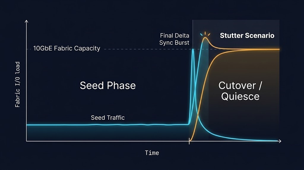 Migration Stutter: Handling High-I/O Cutovers Without Data Loss