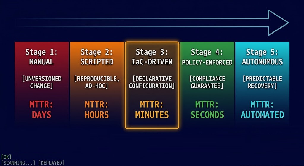 Infrastructure maturity model showing five stages from Manual to Autonomous with MTTR metrics and color progression from red through amber to cyan