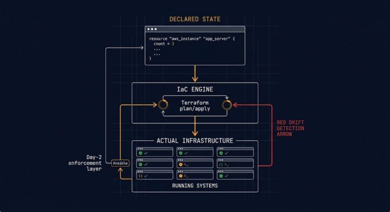 modern infrastructure IaC declarative systems deterministic recovery