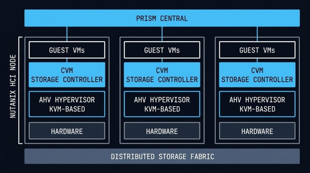 Nutanix AHV HCI architecture stack diagram showing CVM, DSF, AHV hypervisor layer, and Prism Central management plane