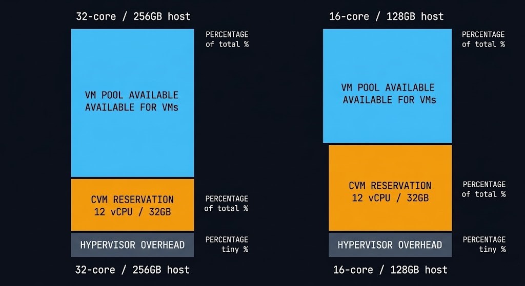 Nutanix CVM controller tax diagram showing CPU and memory consumed by the Controller VM before guest VMs on an AHV host