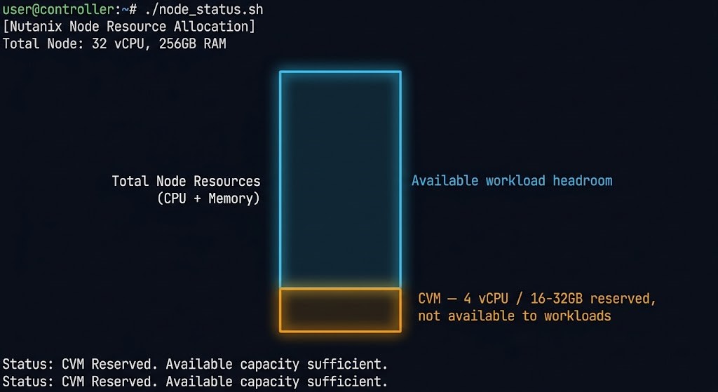 Nutanix CVM overhead diagram showing Controller VM resource reservation per node versus available workload headroom