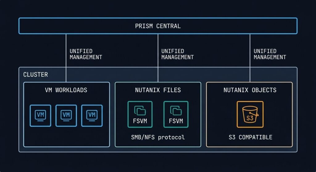 Nutanix unified storage architecture diagram showing Files SMB/NFS service and Objects S3-compatible store running natively on an AHV cluster alongside VMs