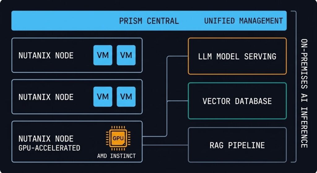Nutanix GPT-in-a-Box on-premises AI inference architecture diagram showing AMD GPU nodes, LLM model serving, and RAG pipeline on AHV