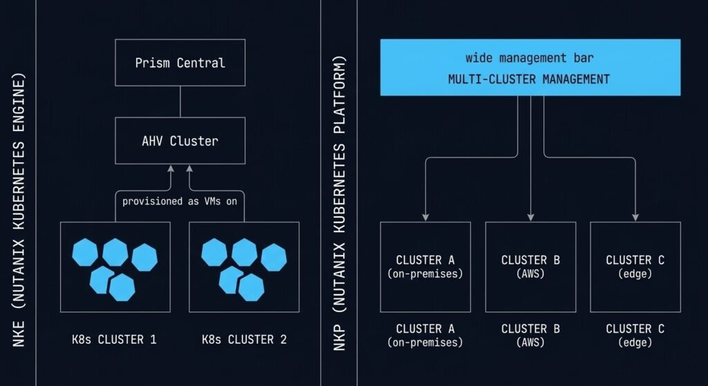 Nutanix Kubernetes architecture diagram showing NKE cluster provisioning on AHV and NKP multi-cluster management layer