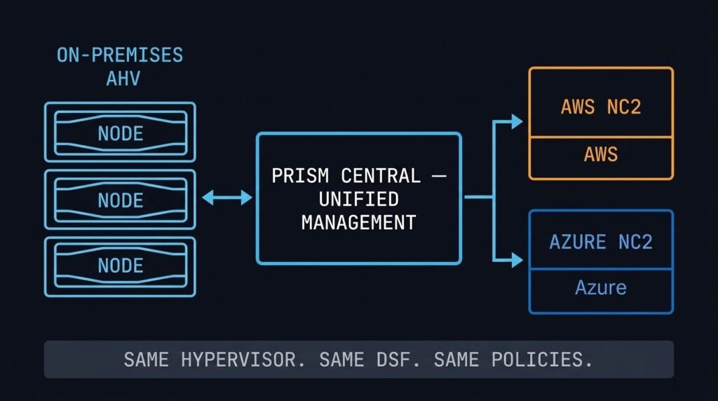 Nutanix NC2 hybrid cloud architecture diagram showing AHV running on-premises and extending to AWS and Azure via the same Prism Central management plane