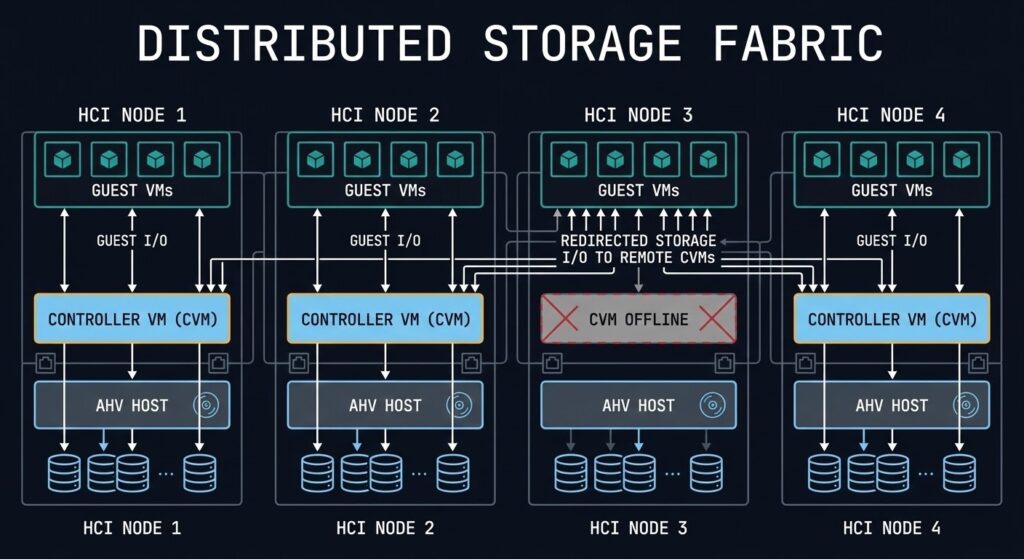 Nutanix cluster diagram showing storage I/O redirection when a Controller VM becomes unavailable