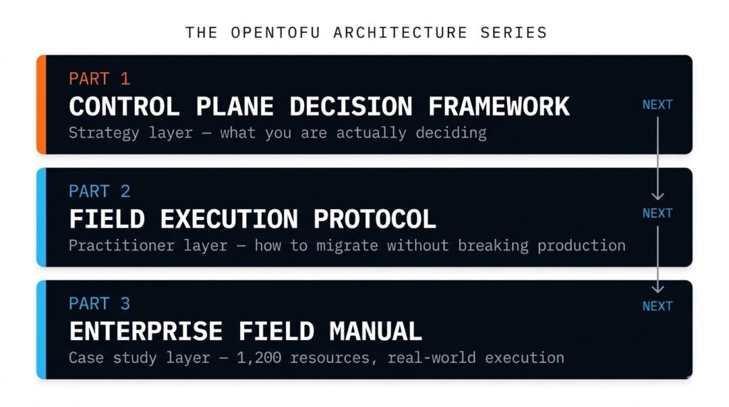 Three-layer diagram showing OpenTofu Architecture Series progression from strategy to execution to enterprise