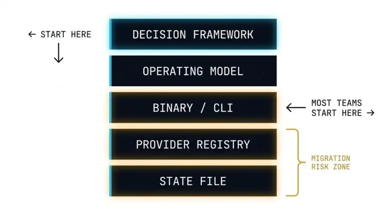 OpenTofu migration decision framework showing control plane architecture layers