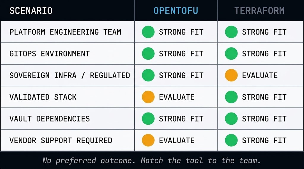 OpenTofu vs Terraform decision framework matrix showing platform fit by team profile and workload type