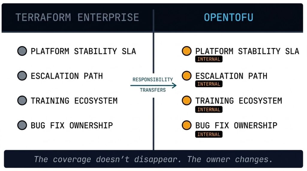 Diagram showing operating model shift from vendor support contract to internal ownership in OpenTofu migration