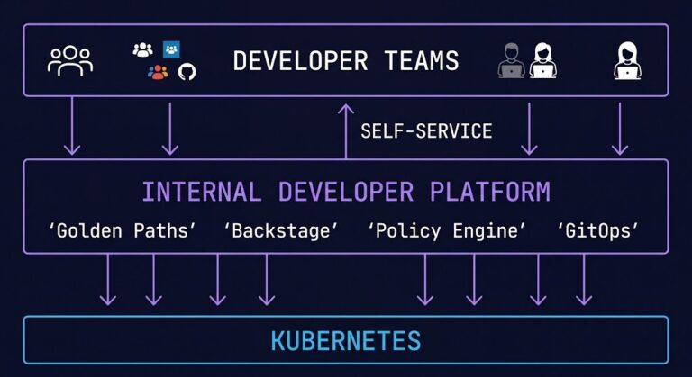 platform engineering architecture internal developer platform golden paths kubernetes abstraction layer