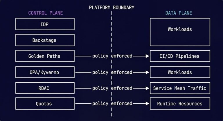 Platform Control Platform Engineering Architecture: IDPs, Golden Paths, and Kubernetes ...