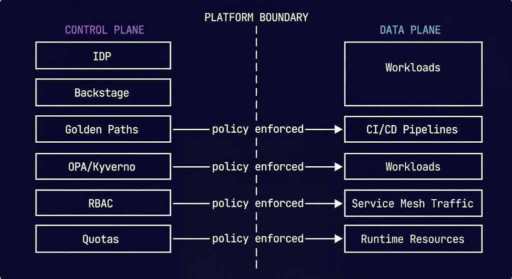 platform engineering control plane data plane boundary IDP policy gitops kubernetes workloads